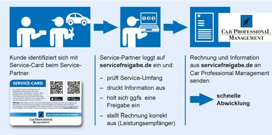 Service-Freigabe